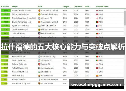 拉什福德的五大核心能力与突破点解析